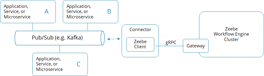 Kafka connector